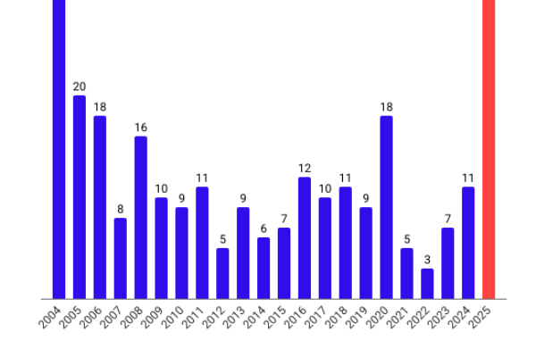 Lotta all’immigrazione: record arresti dell’Ice negli Usa