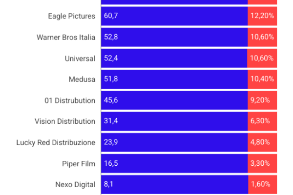 Il record storico al box office italiano è di Checco Zalone