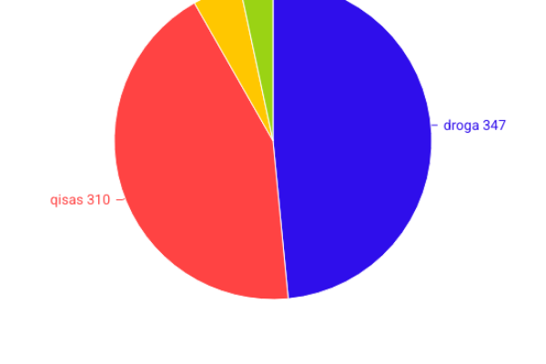Iran, mai così tante esecuzioni come nel 2025