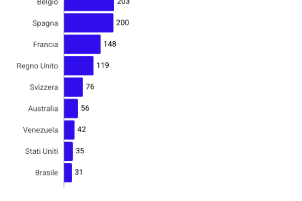 Gli italiani in carcere all’estero sono 2.145, ecco dove