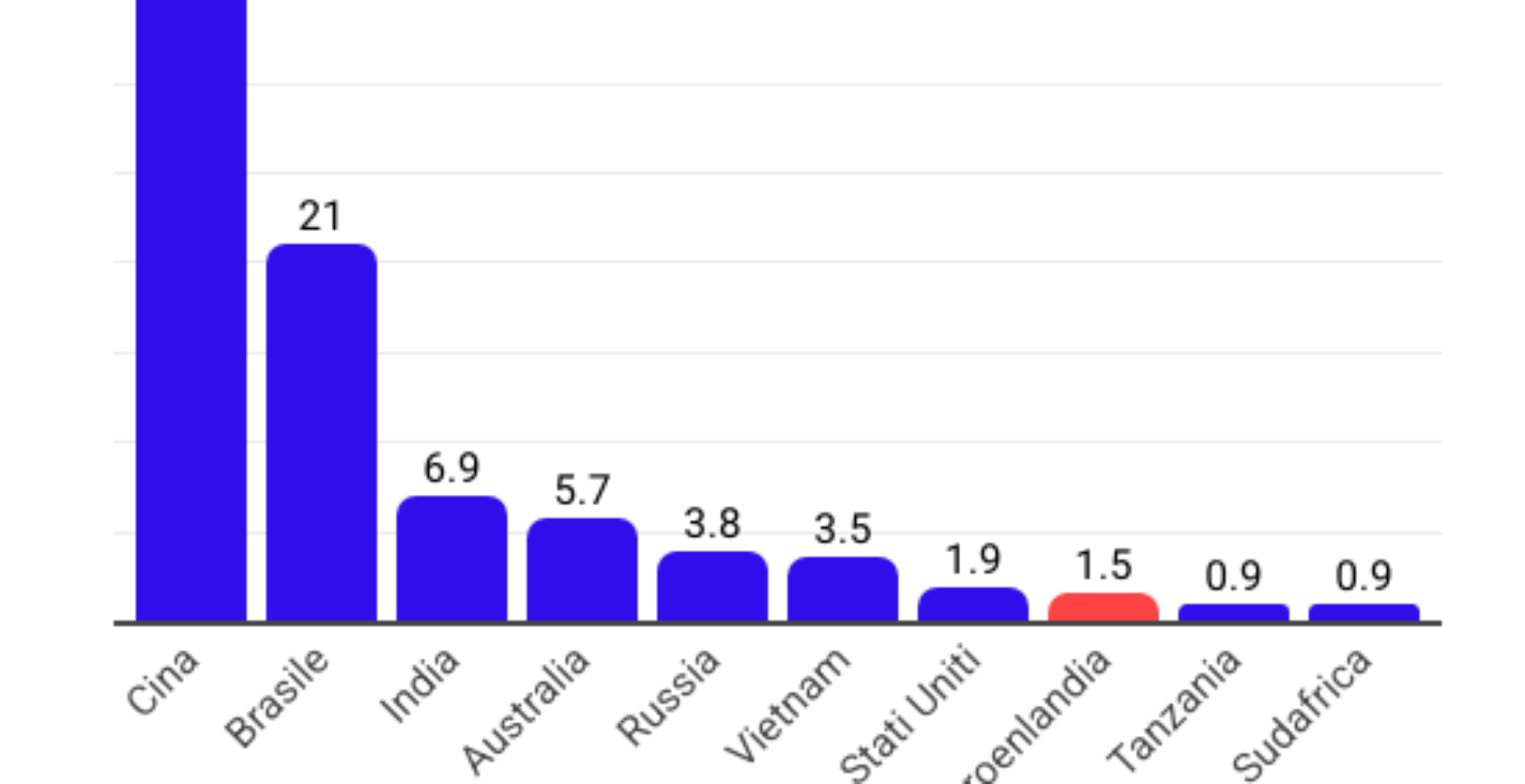 Perché Donald Trump vuole prendersi la Groenlandia