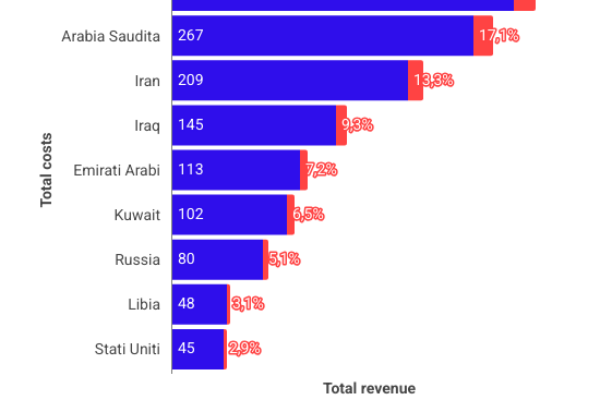 Il Venezuela è primo al mondo per riserve di petrolio