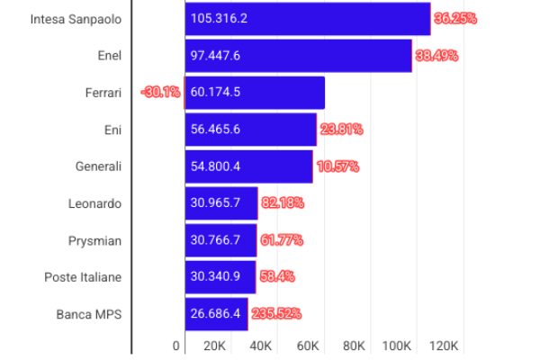 Capitalizzazione borsa: 1.077 miliardi, mercato fermo