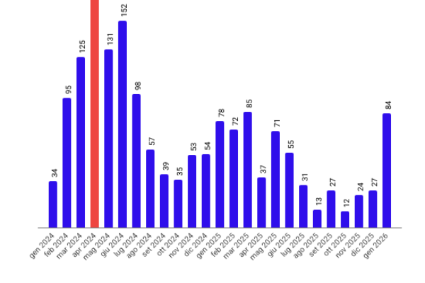 Morbillo, copertura solo all’84,8%: immunità lontana