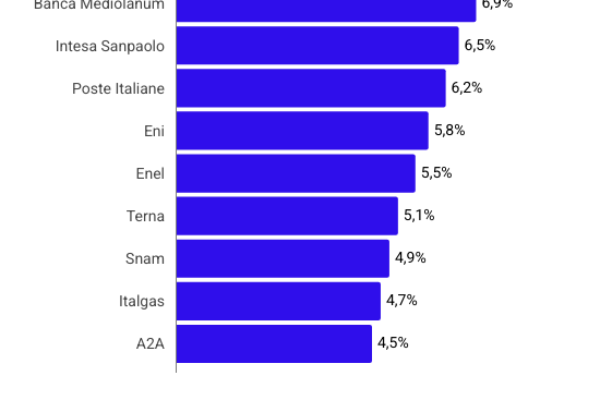 Dividendi più alti in Italia: 4,2% contro il 2,8% tedesco