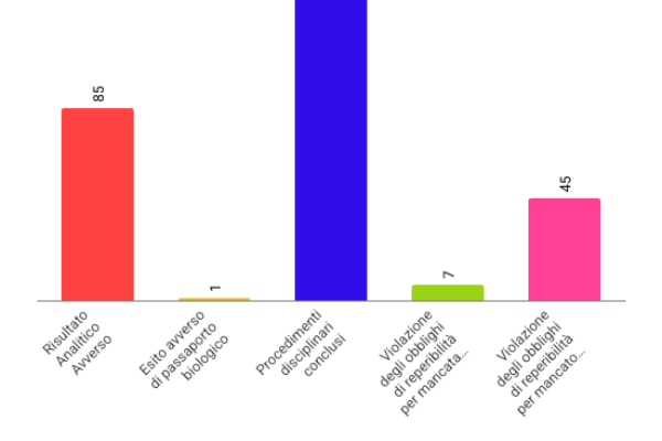 L’Italia è il terzo paese al mondo per casi di doping