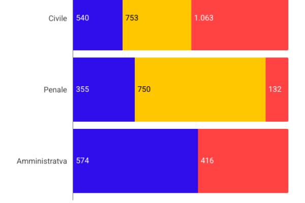 Abbiamo pochi giudici e pm ma spendiamo di più