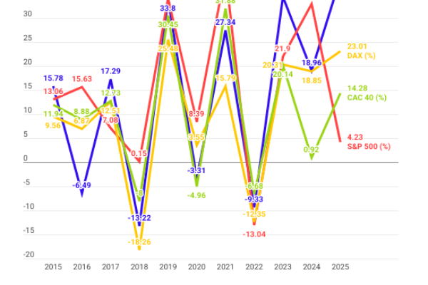 Ftse Mib, quanto ha reso davvero: +266% in 10 anni