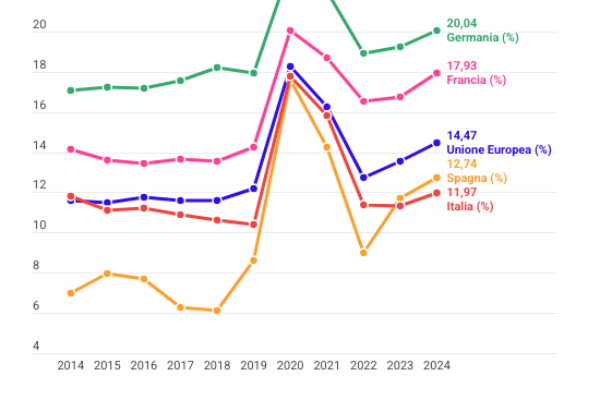 Gli italiani risparmiano 3.600 euro meno dei tedeschi
