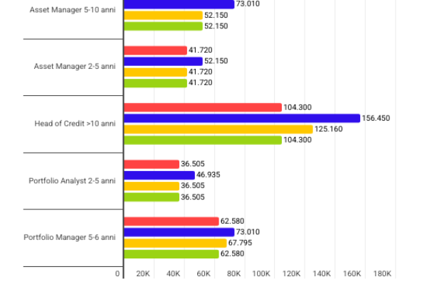 Stipendi nel mondo della finanza: chi guadagna di più