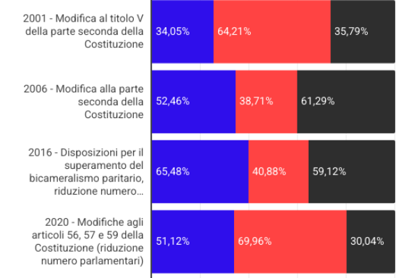 Referendum costituzionale sulla giustizia: cosa sapere