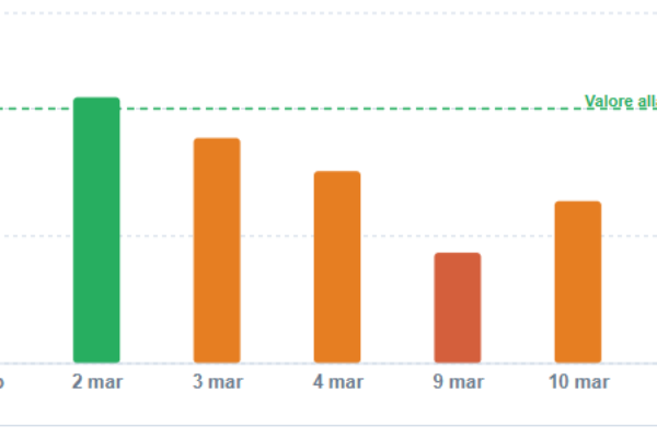 Il BTP 4.3% ottobre 2054 ha perso 3,40 punti in due settimane