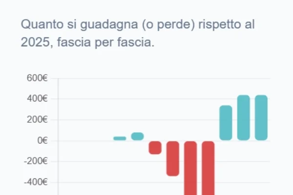 Riforma IRPEF 2026: la guida a tutte le novità
