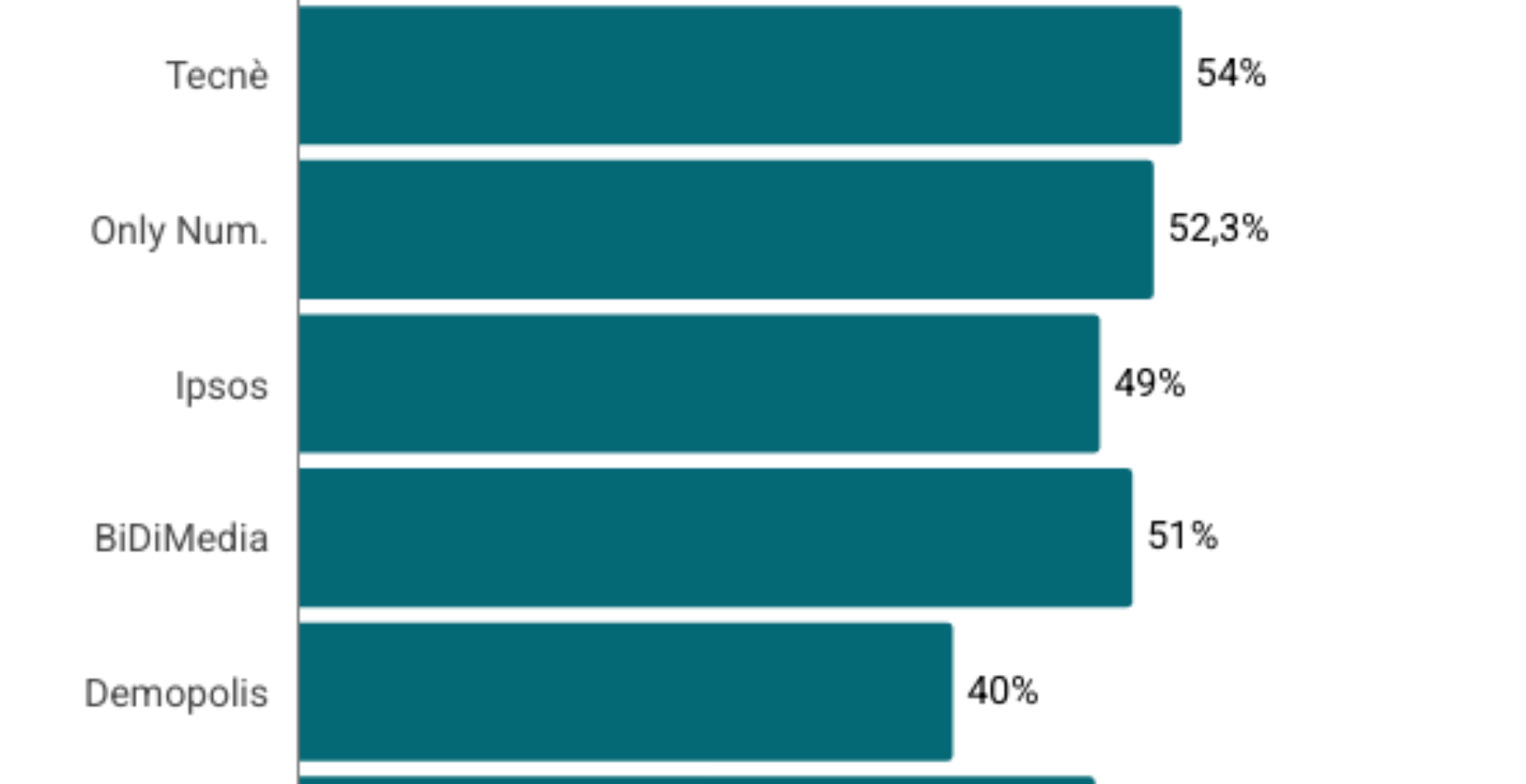 Istogramma che mostra tutte le percentuali del si (risposta referendum) in base ai sondaggi
