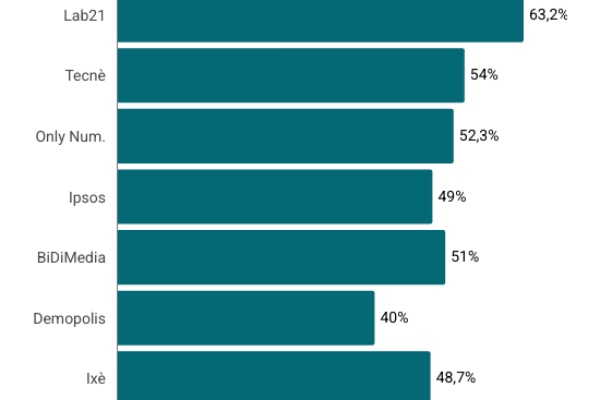 Sondaggi referendum giustizia 2026: chi è avanti tra Sì e No istituto per istituto