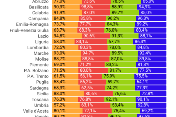 Liste d’attesa, cosa ci dicono 65 milioni di prenotazioni