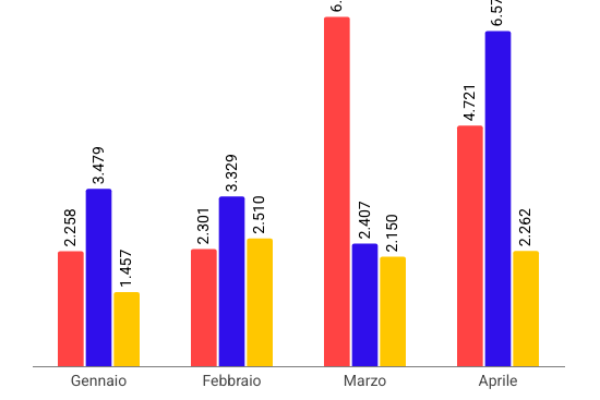 Sempre meno sbarchi: 8.379 arrivi, calo del 46,9%