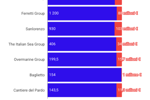 Le sette aziende leader dell’industria nautica italiana