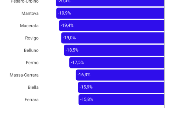 Serrande abbassate: 86mila negozi spariti in dieci anni