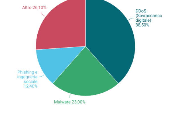 Cyberattacchi in Italia, casi in aumento del 42% Cyberattacchi in Italia, casi in aumento del 42%