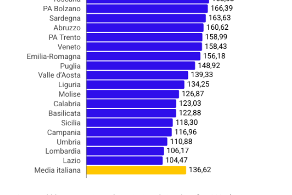 Quanto vale la filiera dei dispositivi medici in Italia