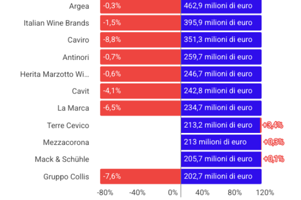 Migliori cantine italiane: chi guida il mercato del vino
