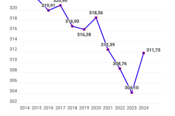 Ospedali, l’Italia ha il 38,6% di letti in meno dell’Ue