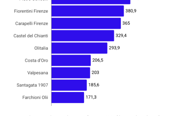 Olio d’oliva, l’Italia dipende dalle importazioni Olio d’oliva, l’Italia dipende dalle importazioni