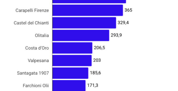 Olio d’oliva, l’Italia dipende dalle importazioni