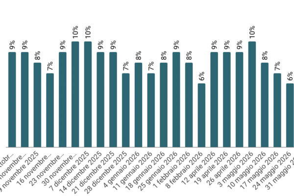 Quanto fa di share Report? In media l’8,81% Quanto fa di share Report? In media l’8,81%