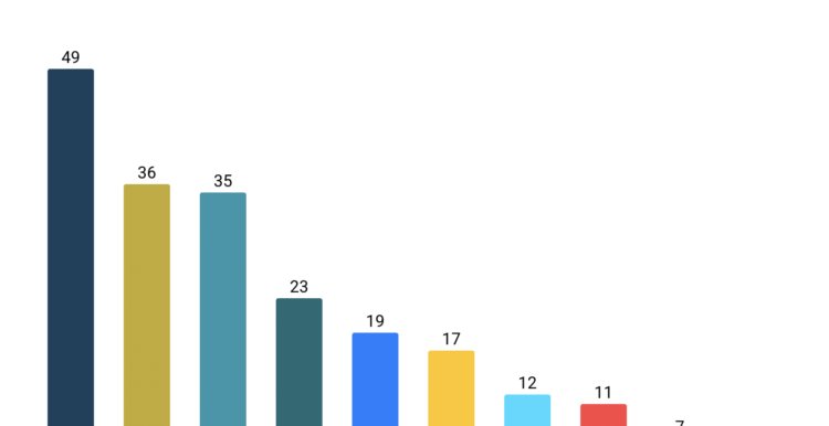 Caldo, tra gli over 85 la mortalità estiva sale del 9%