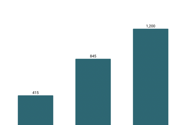 In Usa il 45% dei consumi energetici dei data center In Usa il 45% dei consumi energetici dei data center