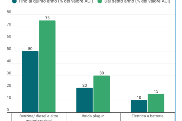 Auto aziendali, dopo 5 anni si tassa il 75% del valore Aci Auto aziendali, dopo 5 anni si tassa il 75% del valore Aci