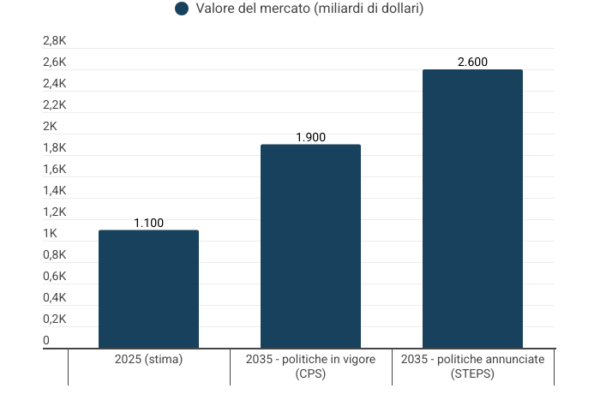 Energia, mercato da 1.100 miliardi nonostante i dazi Energia, mercato da 1.100 miliardi nonostante i dazi