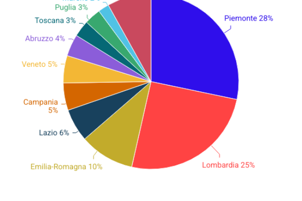 Auto, la filiera vale 15,6 miliardi di valore aggiunto Auto, la filiera vale 15,6 miliardi di valore aggiunto