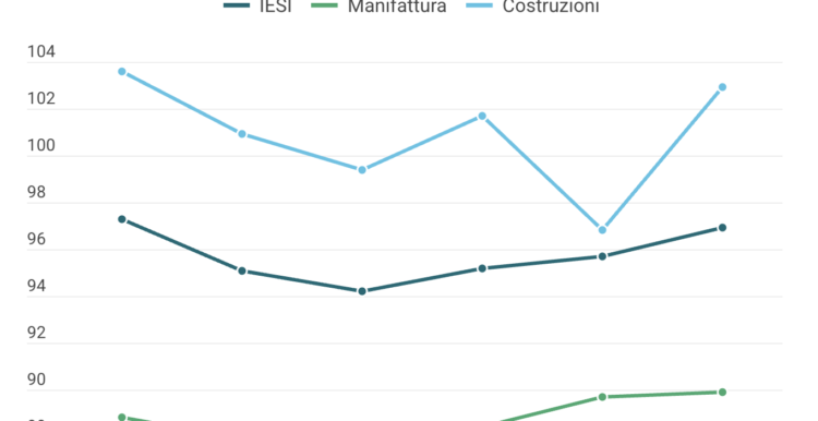Sale la fiducia di imprese e consumatori: agosto da record