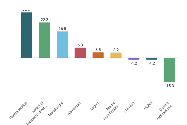 Export +3,2%, ma vanno bene solo 5 settori su 22 Export +3,2%, ma vanno bene solo 5 settori su 22