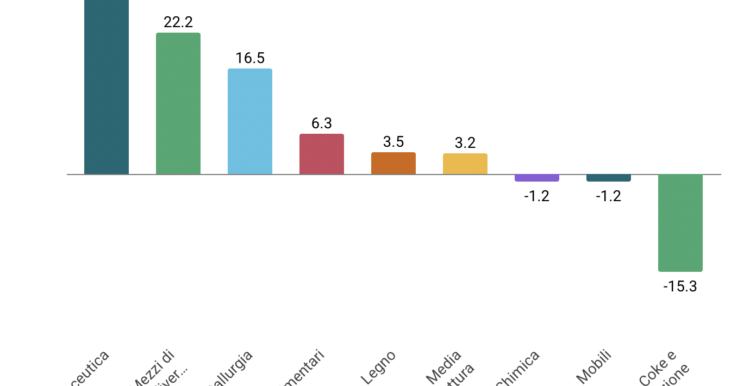 Export +3,2%, ma crescono solo 5 settori su 22