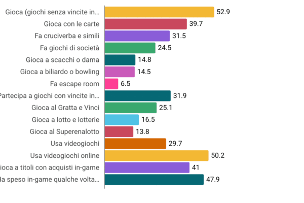 Il gioco d’azzardo colpisce il 31,9% degli italiani Il gioco d’azzardo colpisce il 31,9% degli italiani
