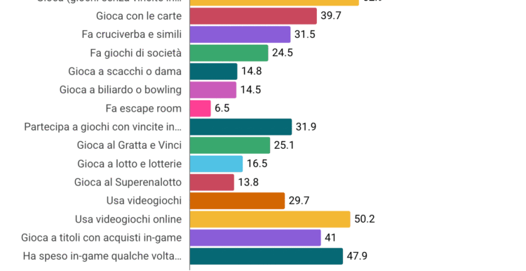 Il gioco d’azzardo colpisce il 31,9% degli italiani