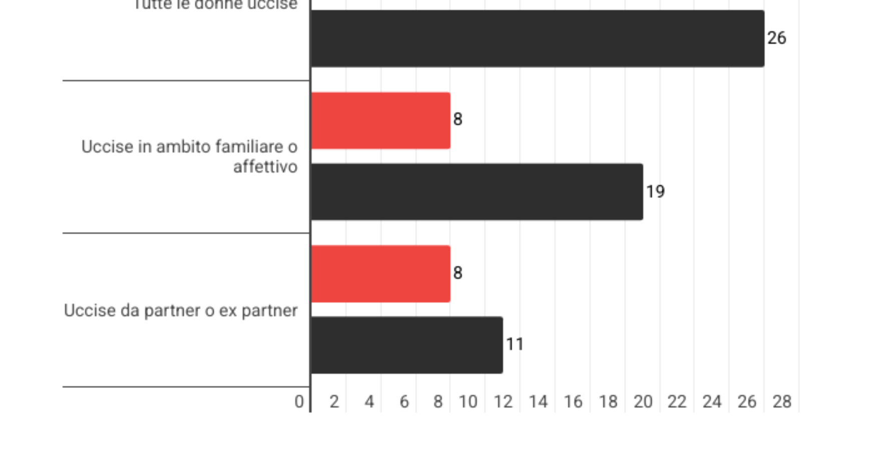 donne-uccise Sono 8 i femminicidi nel 2026, ma le donne uccise sono 34