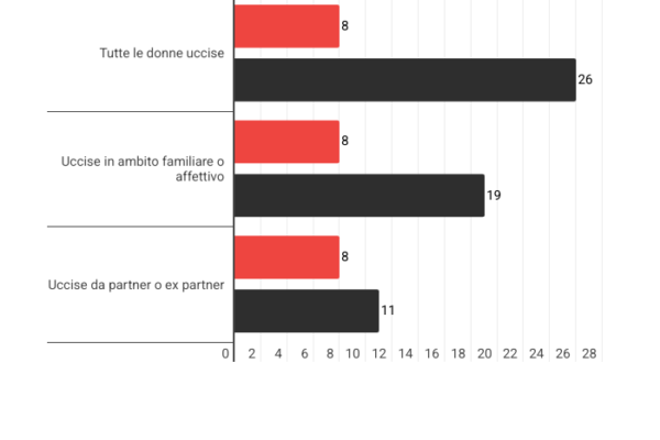 Sono 8 i femminicidi nel 2026, ma le donne uccise sono 34 Sono 8 i femminicidi nel 2026, ma le donne uccise sono 34