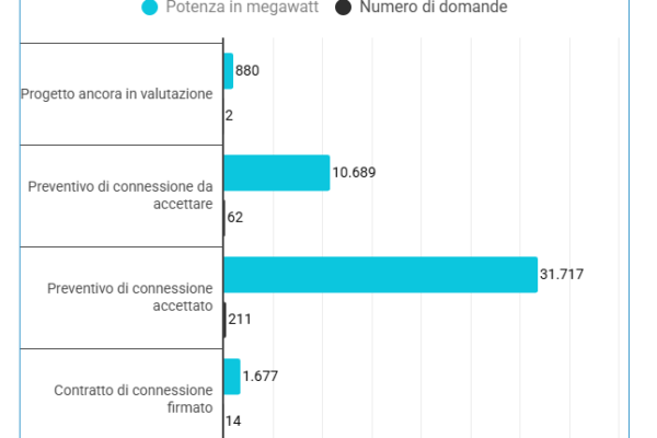 Data center, la Lombardia chiede alla rete 44,96 GW