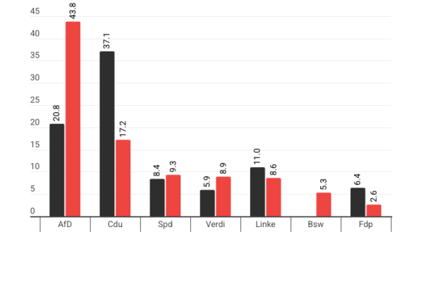 Elezioni in Germania, l’AfD al 43,8% in Sassonia-Anhalt Elezioni in Germania, l’AfD al 43,8% in Sassonia-Anhalt