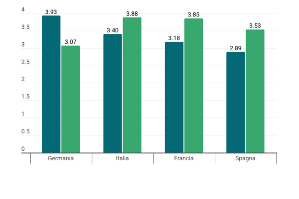 Mutui, in Italia il tasso sui nuovi contratti è al 3,40%
