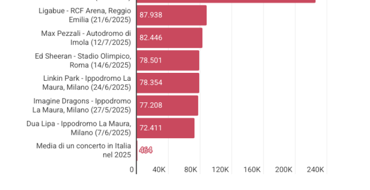 Ultimo batte Vasco: 250 mila spettatori a Tor Vergata