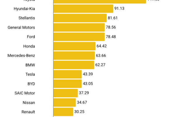 Bilancio Volkswagen: guadagna 2 euro ogni 100 di ricavi Bilancio Volkswagen: guadagna 2 euro ogni 100 di ricavi